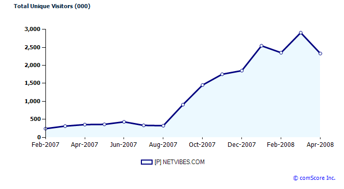 netvibes-chart.png