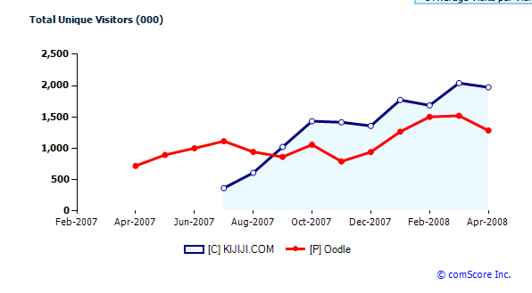 oodle-vs-kijiji-chart.png