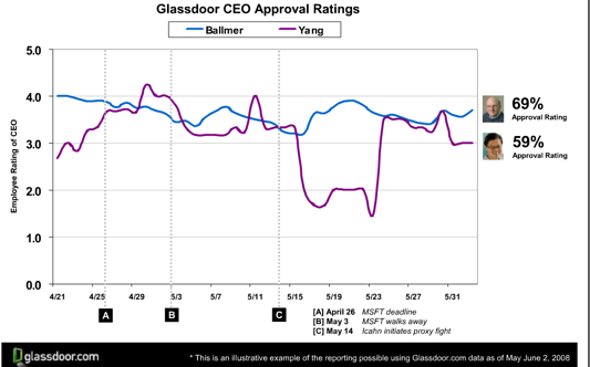 glassdoor-yang-vs-ballmer.png