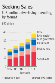 eMarketer Online Advertising data