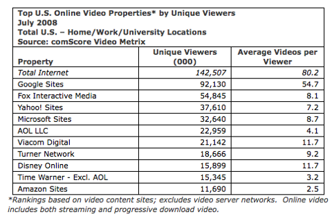 Videos viewed