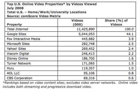 Videos viewed