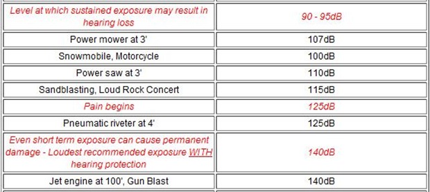 decibels