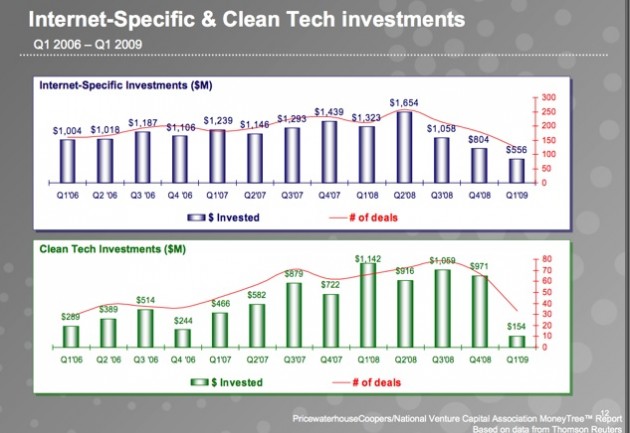 1q09-vc-internet_clean-tech-deals