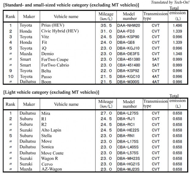 fuel_efficient_cars_list