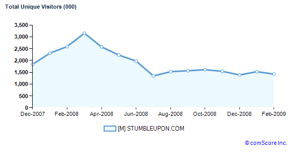 stumbelupon_chart