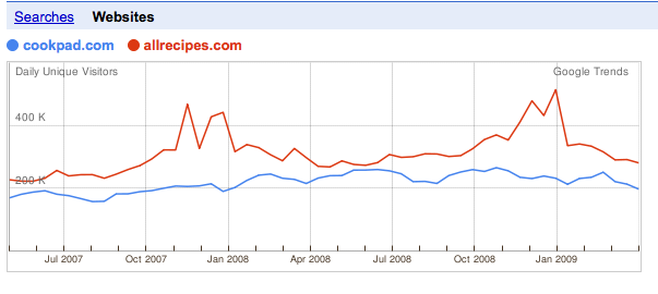 cookpad_allrecipes_google_trends