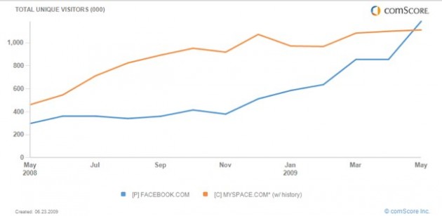 fb-vs-myspace-brazil