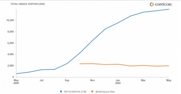 fb-vs-myspace-italy