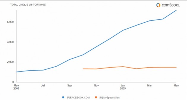 fb-vs-myspace-spain
