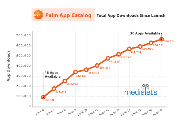 palm-first-12-days-2009-06-17