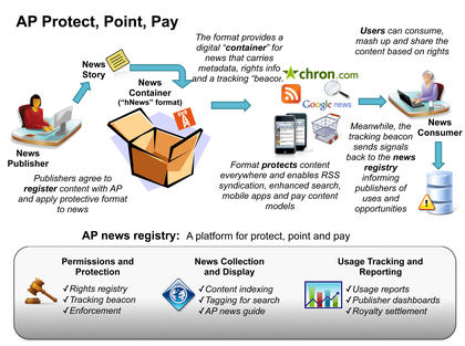apnewsregistry