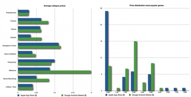 android-app-charts