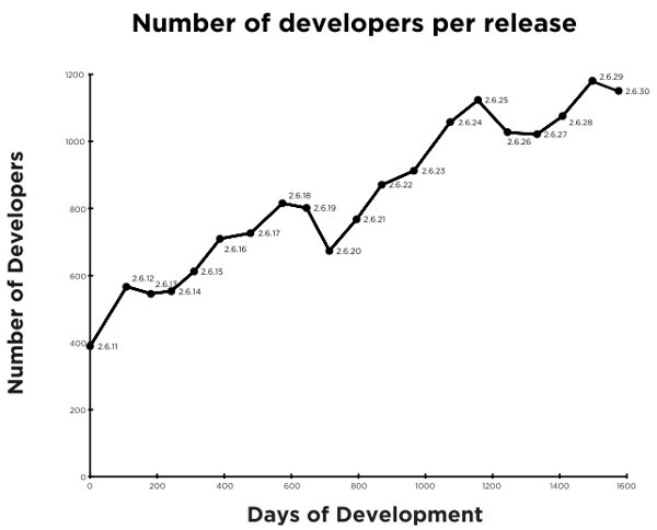 linux development
