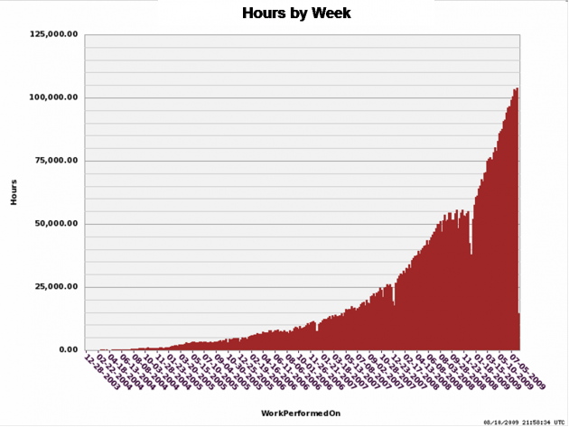 odesk-hours-by-week-200908
