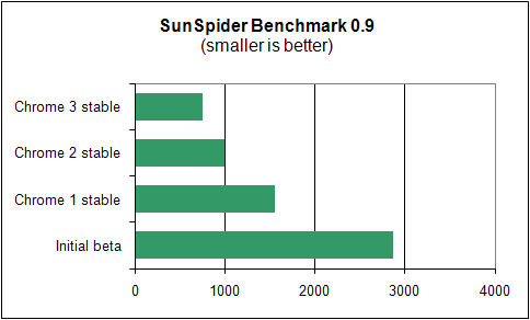 Chrome3stableSunSpider