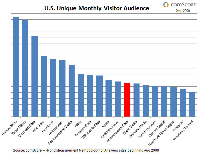 ComScore_Answers.com