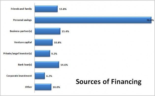 sources of financing