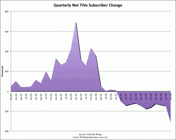 Tivo-Subscribers-1009-590x472