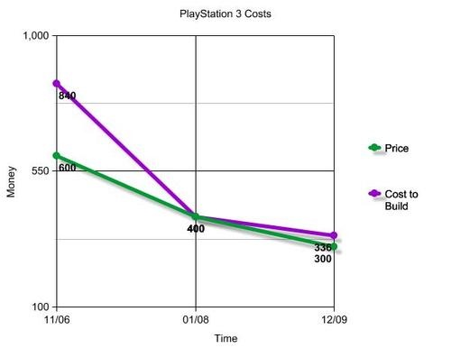 500x_ps3costs