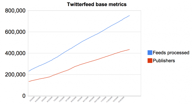 Twitterfeedchart