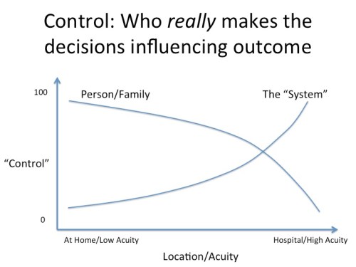 Control & Acuity Diagram