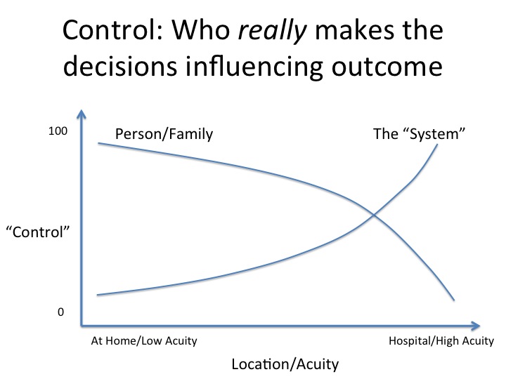 Control & Acuity Diagram