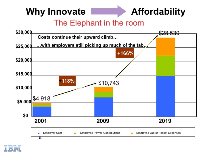 IBM - Healthcare costs