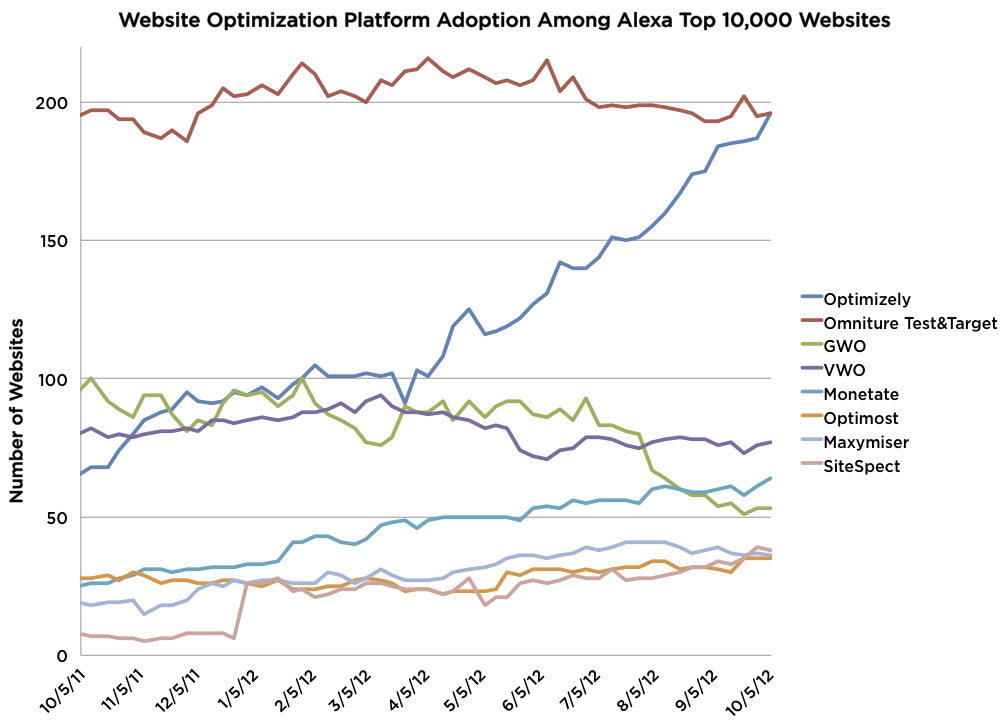 website_optimization_platform_adoption_10k