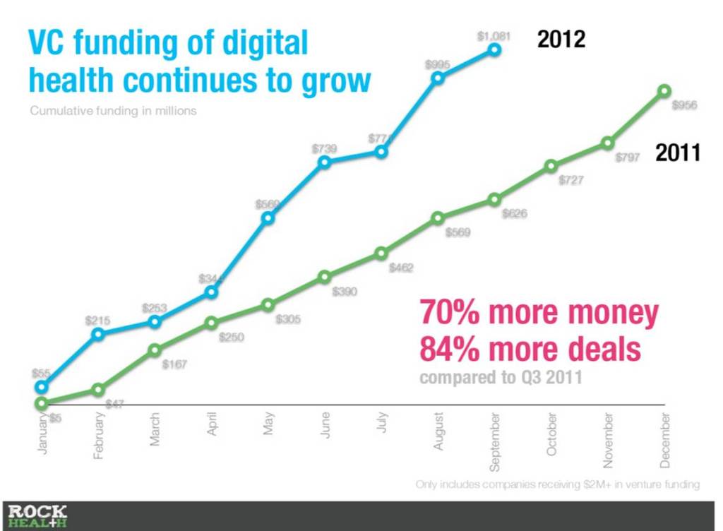 Rock Health Report on Digital Funding Q3