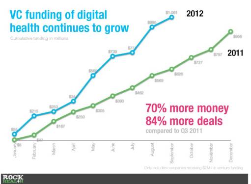 Rock Health Report on Digital Funding Q3
