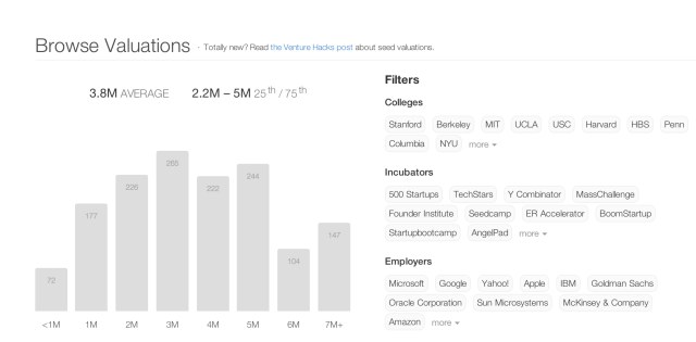 AngelList Valuations