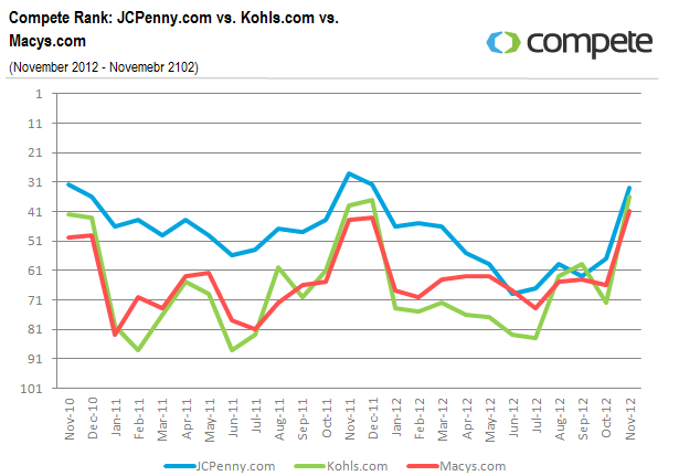 Compete-Rank-between-JCPenny-Kohls-and-Macys