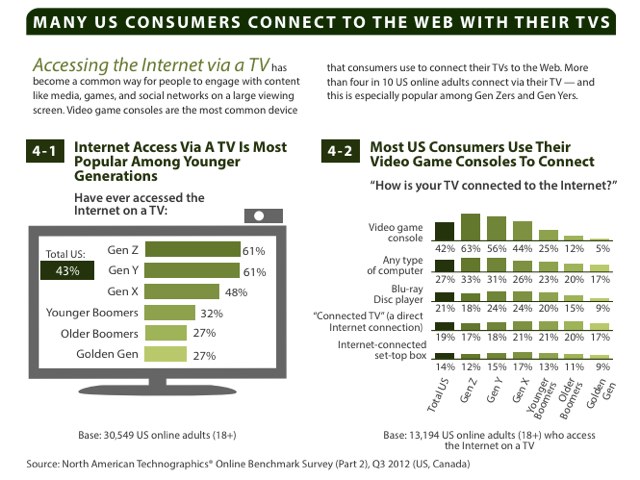 connected_tv_forrester_2012