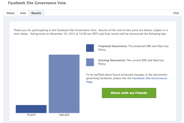 Facebook Vote Results Vote OVer