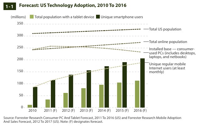 forrester_forecast_tech_adoption_2012