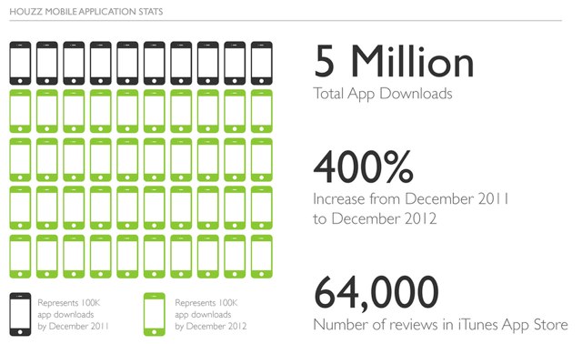 houzz mobile stats