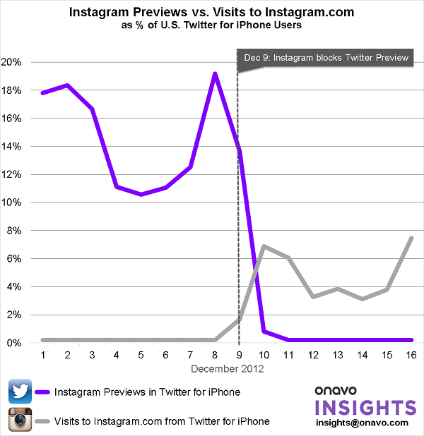 instagram_visits_from_twitter