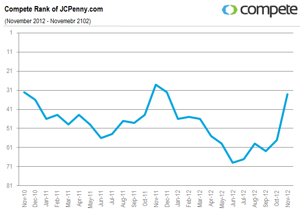 JCPenny-Compete-Rank