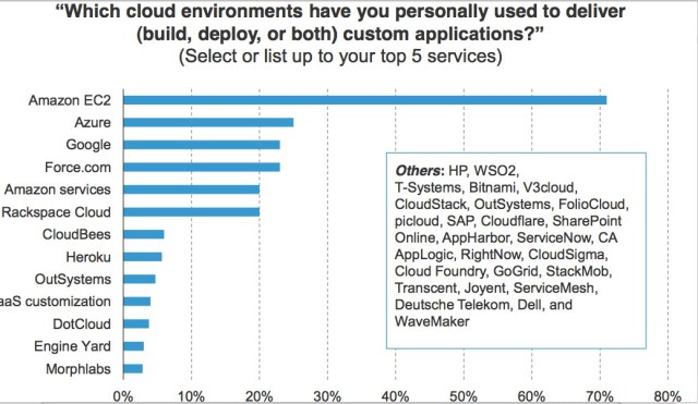q3forrestercloud