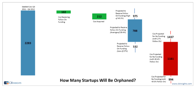 CB Insights Seed Financing
