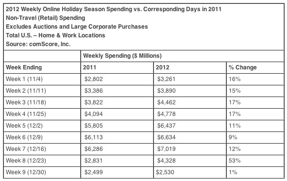 2012 U.S. Online Holiday Spending week by week