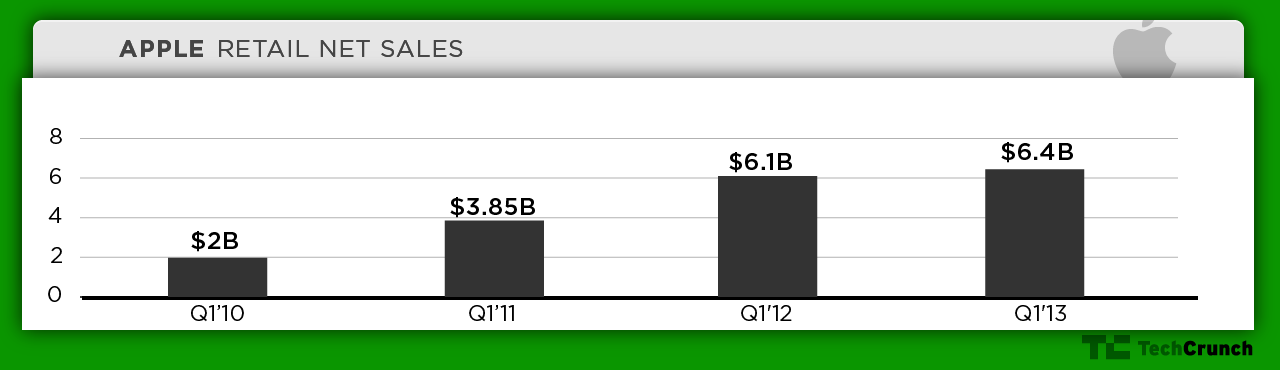 apple-q113-retail