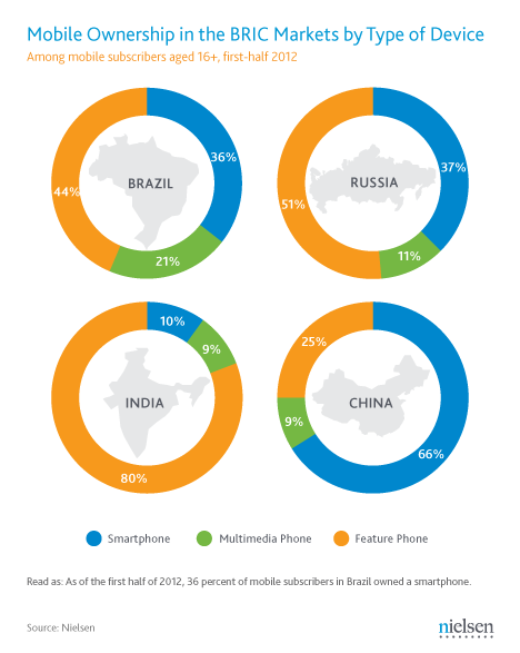 BRIC-Smartphone-Penetration-1