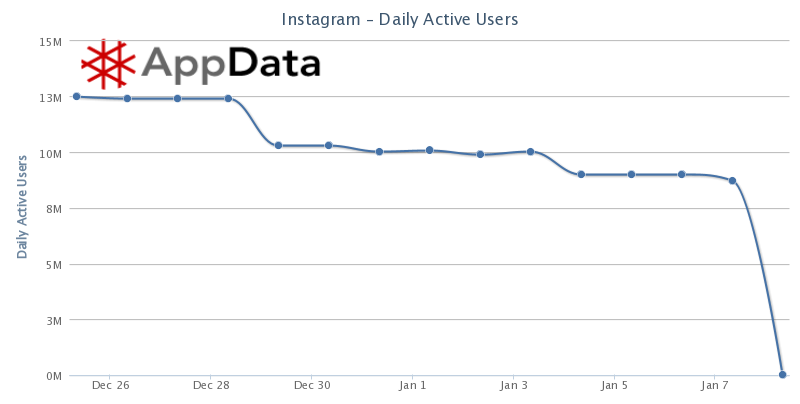 app data instagram DAU Jan 8