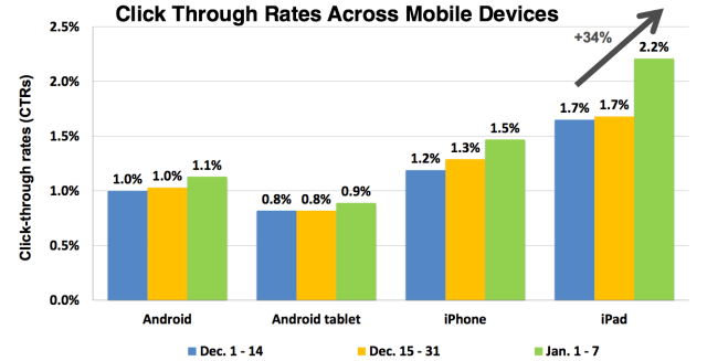 Click Through Rates Mobile Ads Done