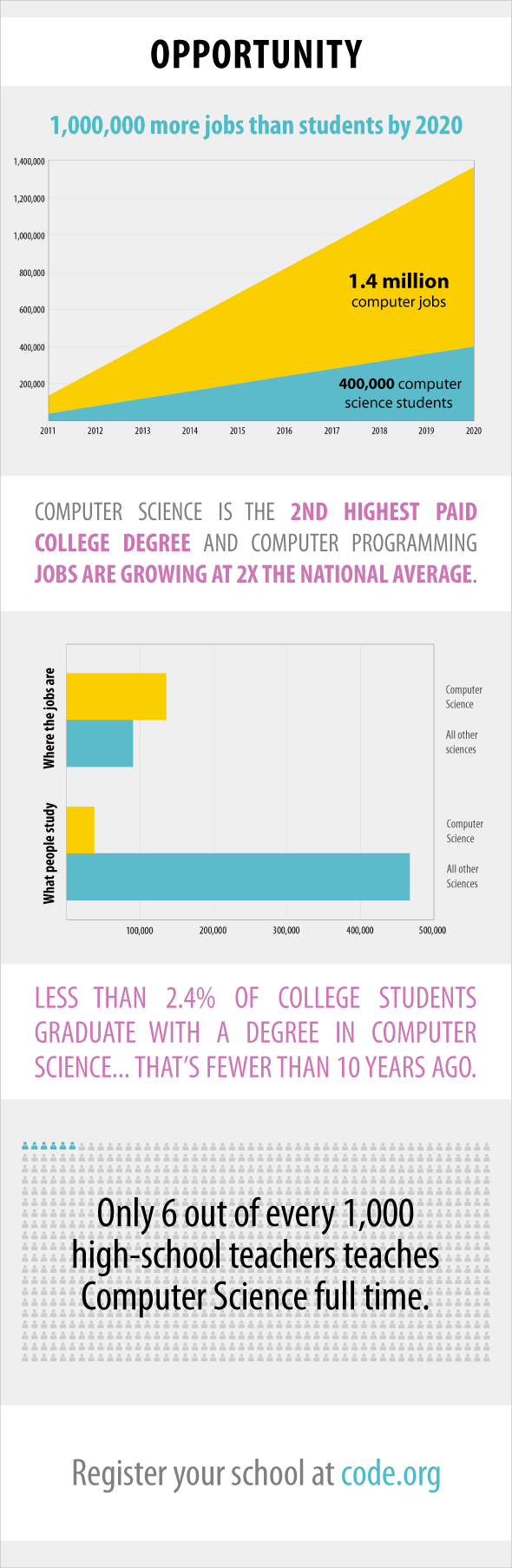code-infographic