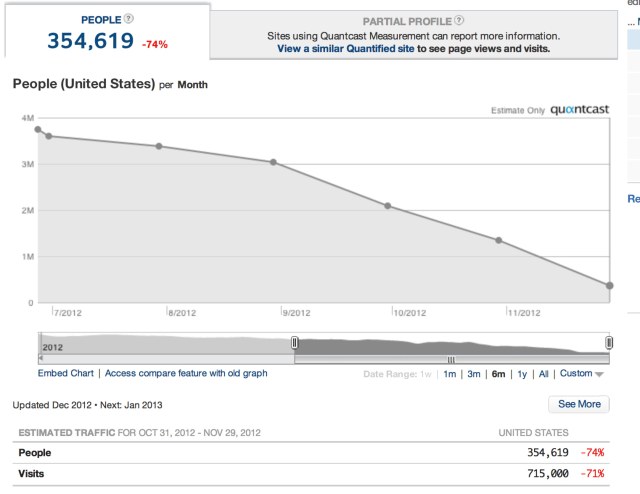 Digg.com Traffic and Demographic Statistics by Quantcast