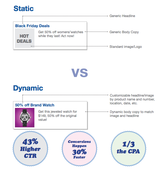 Dynamic FBX Ads Vs Static FB Ads