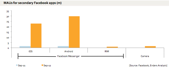 Facebook Messenger And Camera Stats